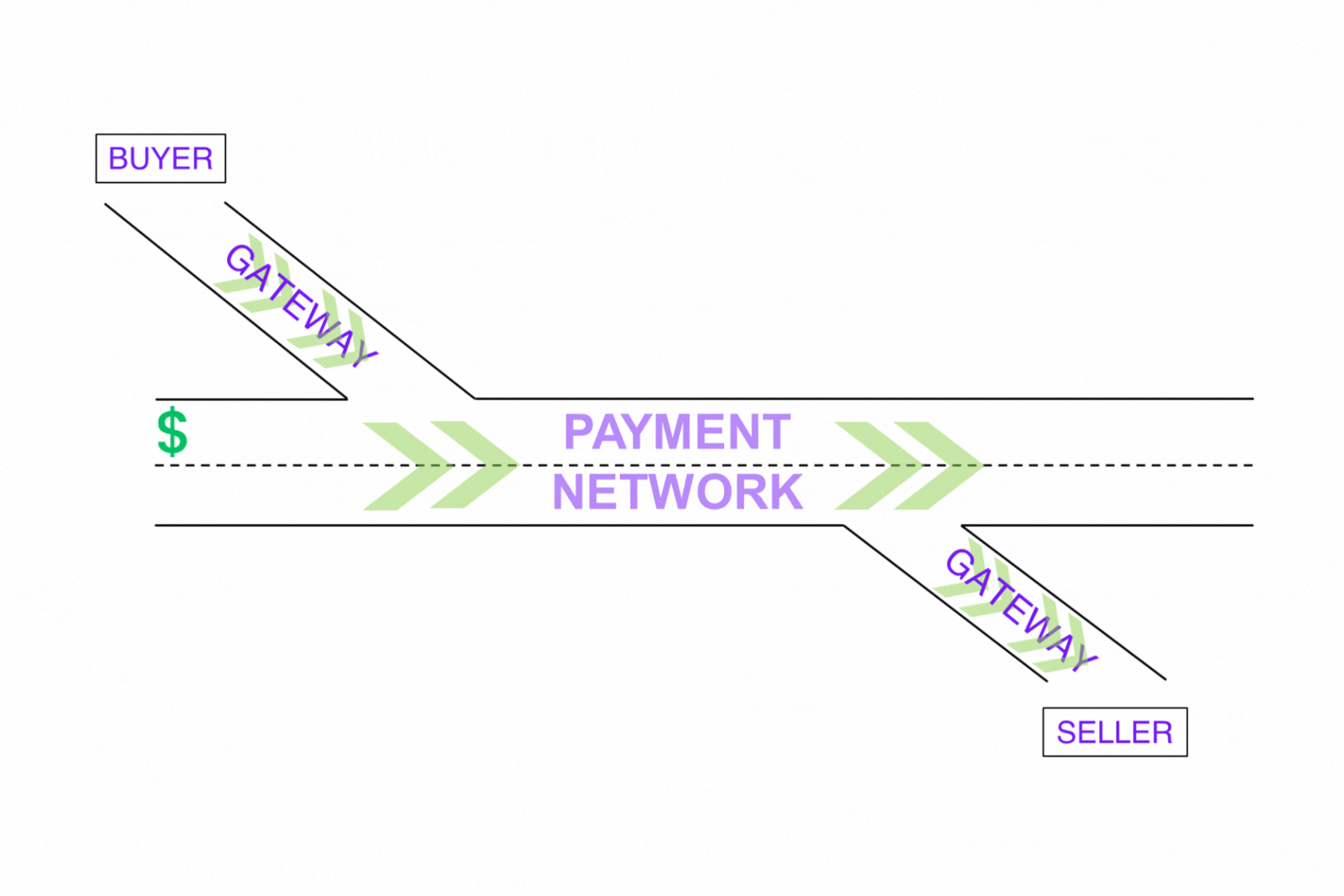 Payment Network Architecture Flow