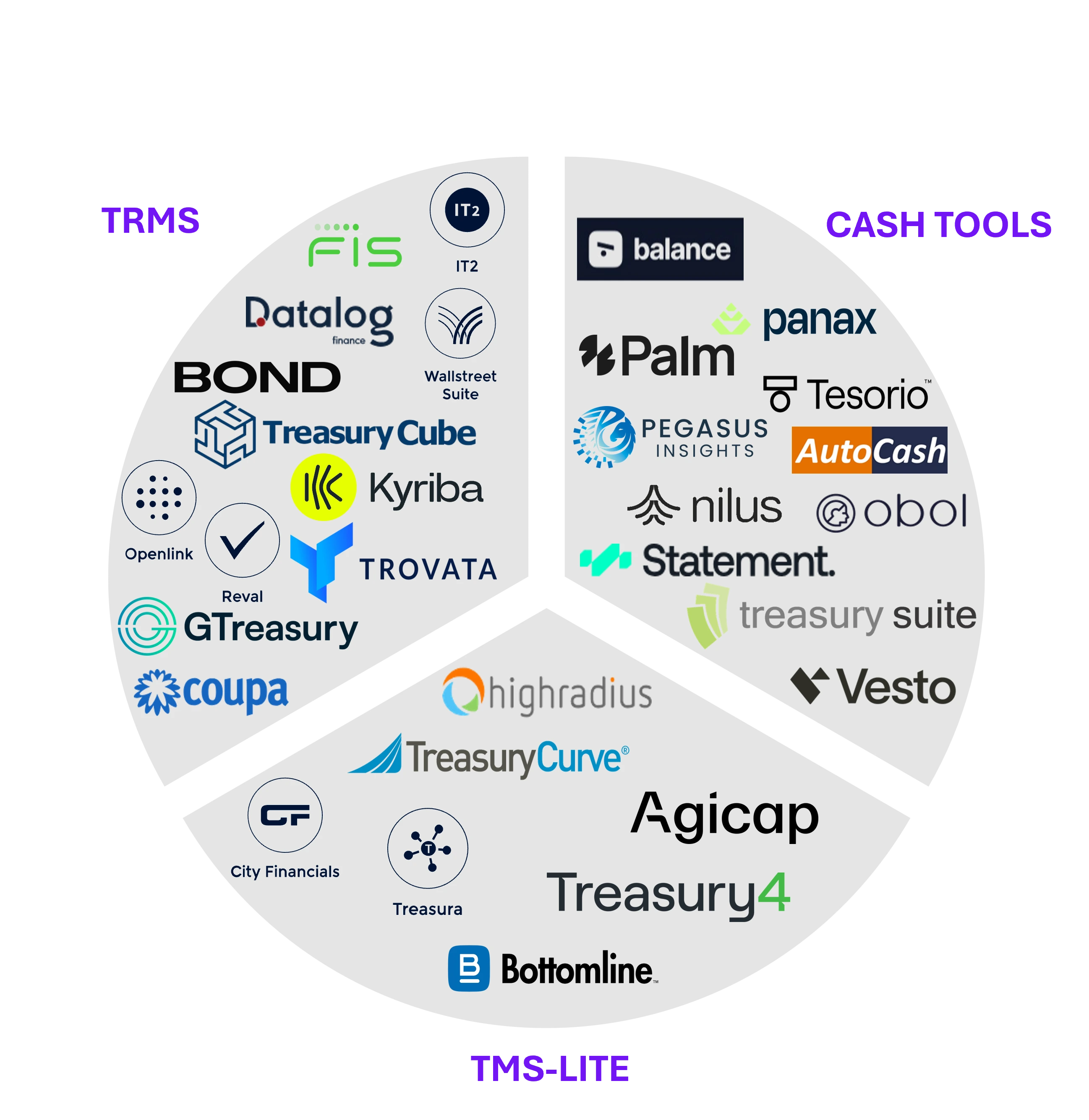 Treasury Tech Market